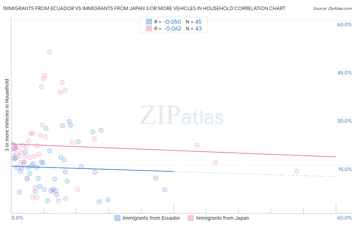 Immigrants from Ecuador vs Immigrants from Japan 3 or more Vehicles in Household