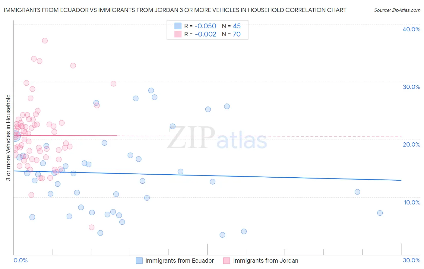 Immigrants from Ecuador vs Immigrants from Jordan 3 or more Vehicles in Household