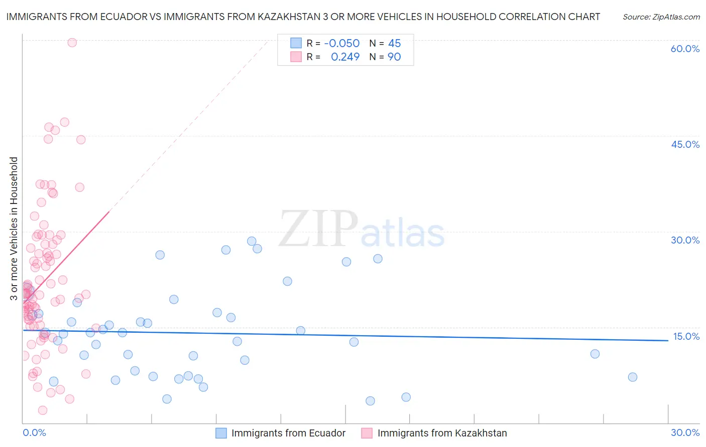 Immigrants from Ecuador vs Immigrants from Kazakhstan 3 or more Vehicles in Household
