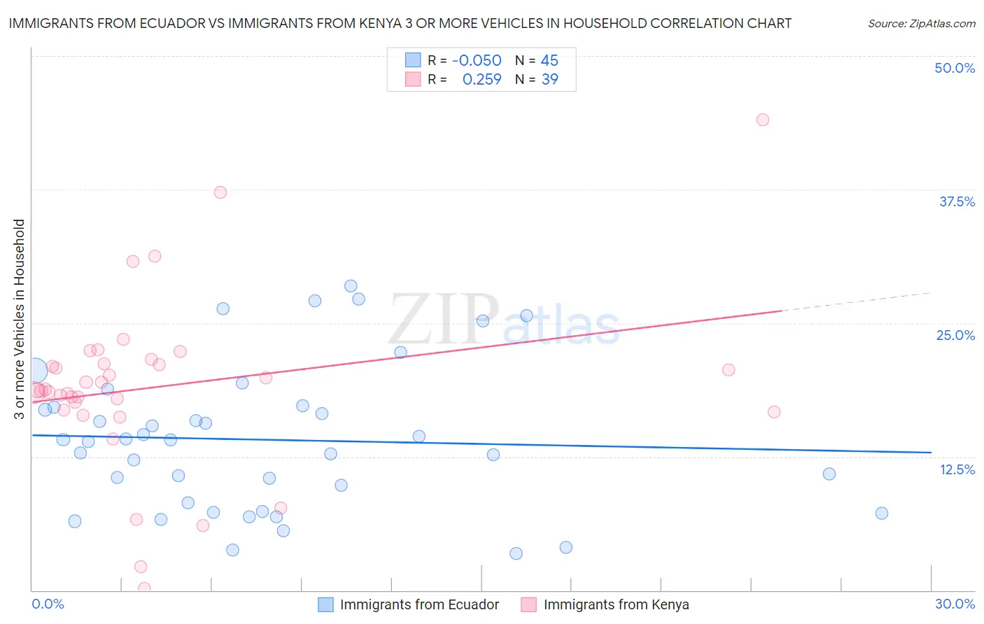 Immigrants from Ecuador vs Immigrants from Kenya 3 or more Vehicles in Household