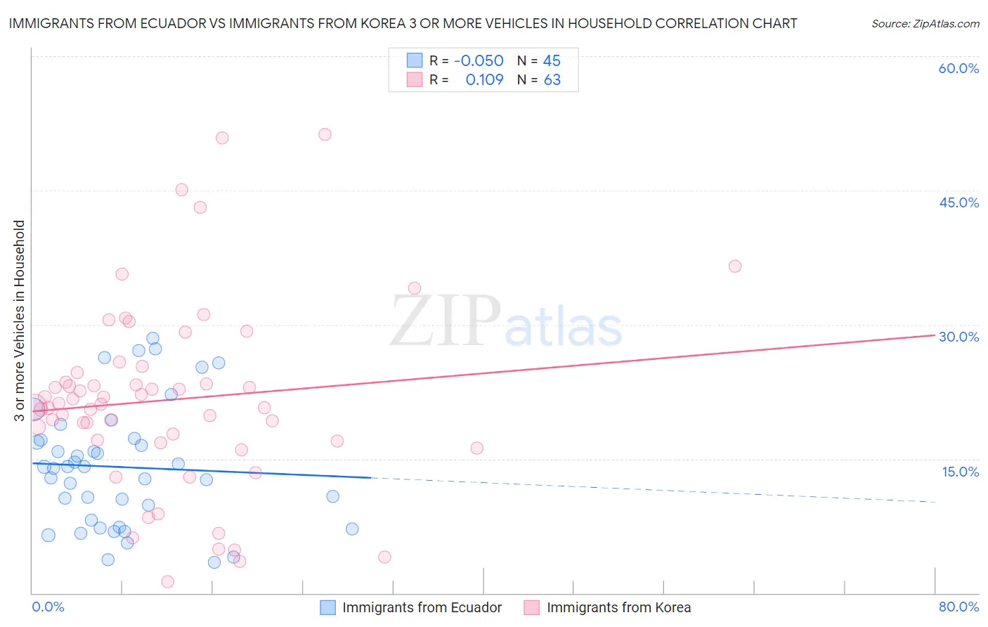 Immigrants from Ecuador vs Immigrants from Korea 3 or more Vehicles in Household