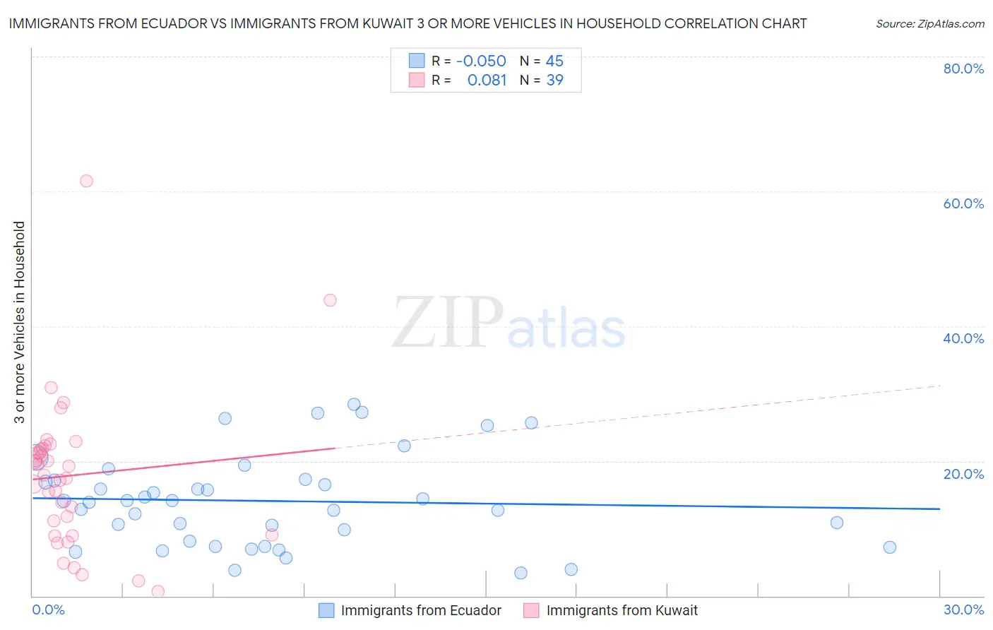 Immigrants from Ecuador vs Immigrants from Kuwait 3 or more Vehicles in Household