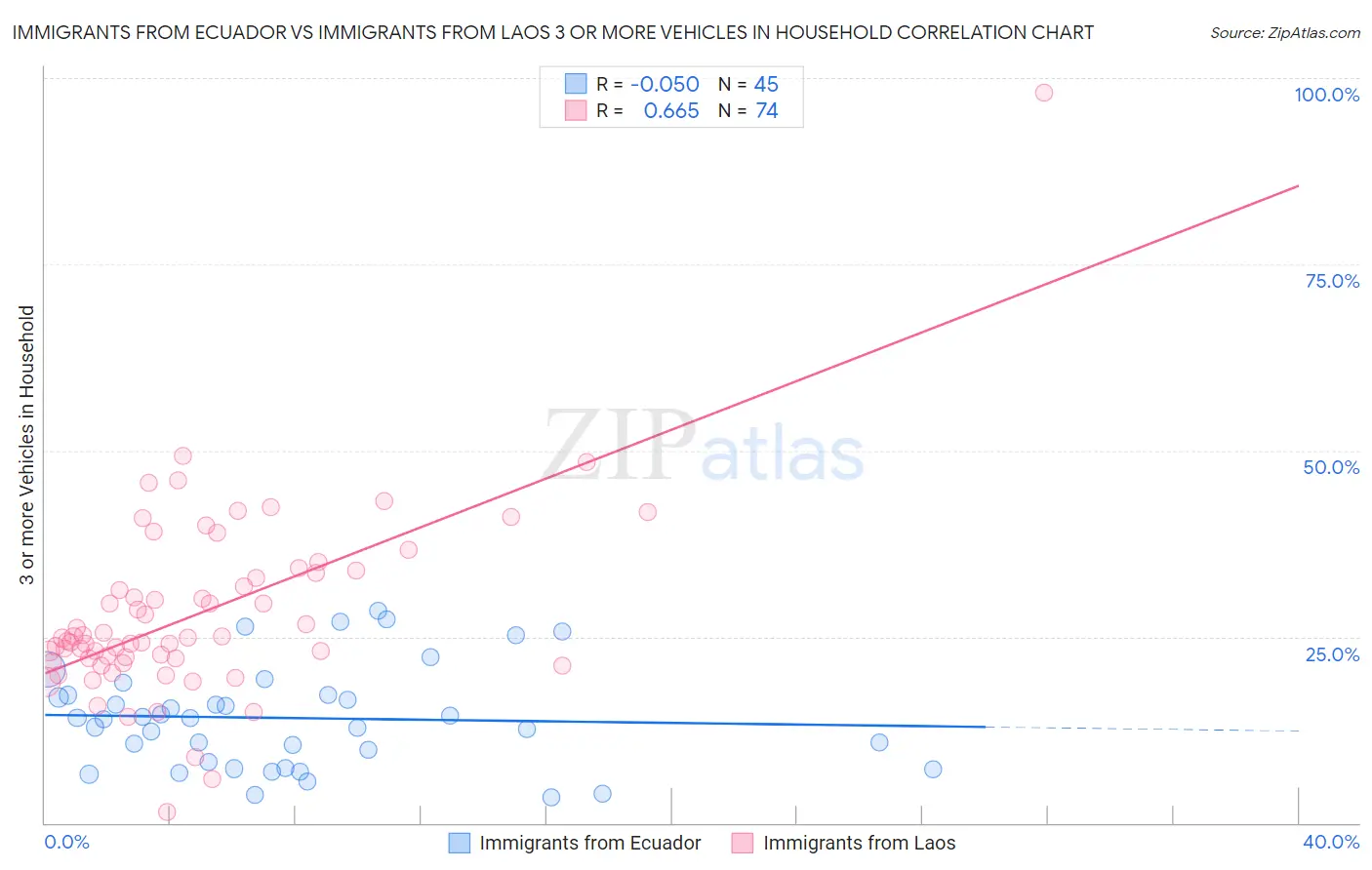 Immigrants from Ecuador vs Immigrants from Laos 3 or more Vehicles in Household