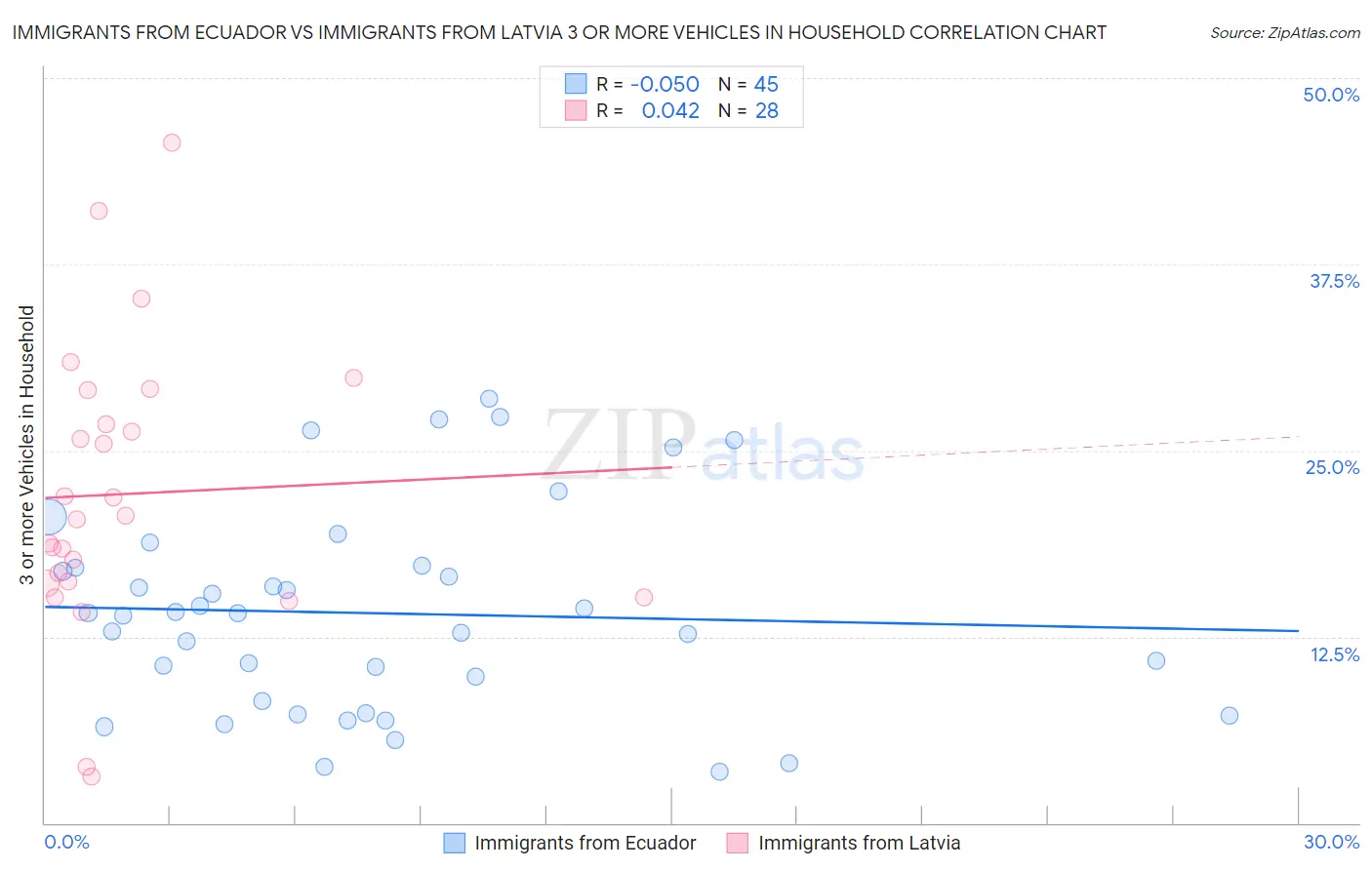 Immigrants from Ecuador vs Immigrants from Latvia 3 or more Vehicles in Household