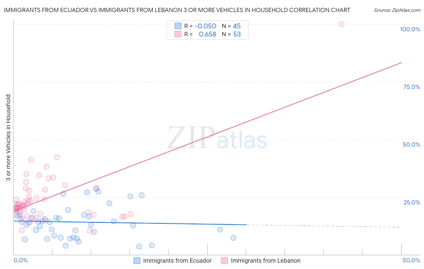 Immigrants from Ecuador vs Immigrants from Lebanon 3 or more Vehicles in Household
