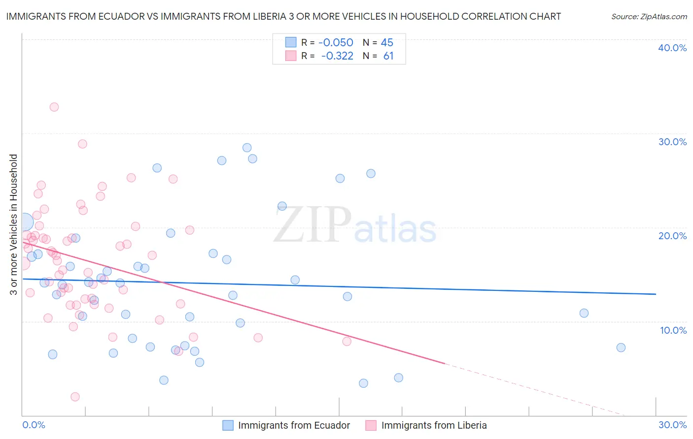 Immigrants from Ecuador vs Immigrants from Liberia 3 or more Vehicles in Household
