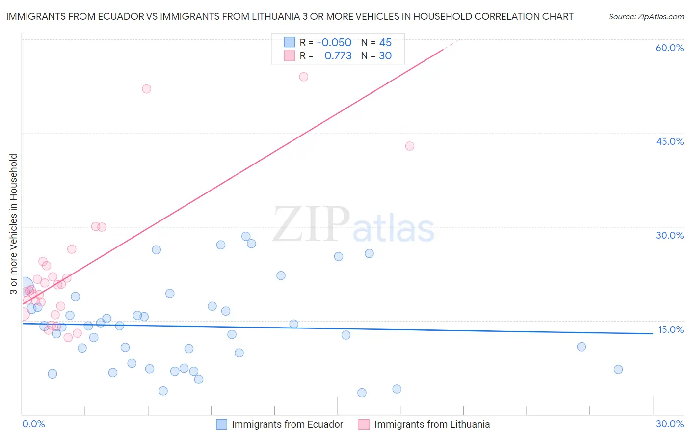 Immigrants from Ecuador vs Immigrants from Lithuania 3 or more Vehicles in Household