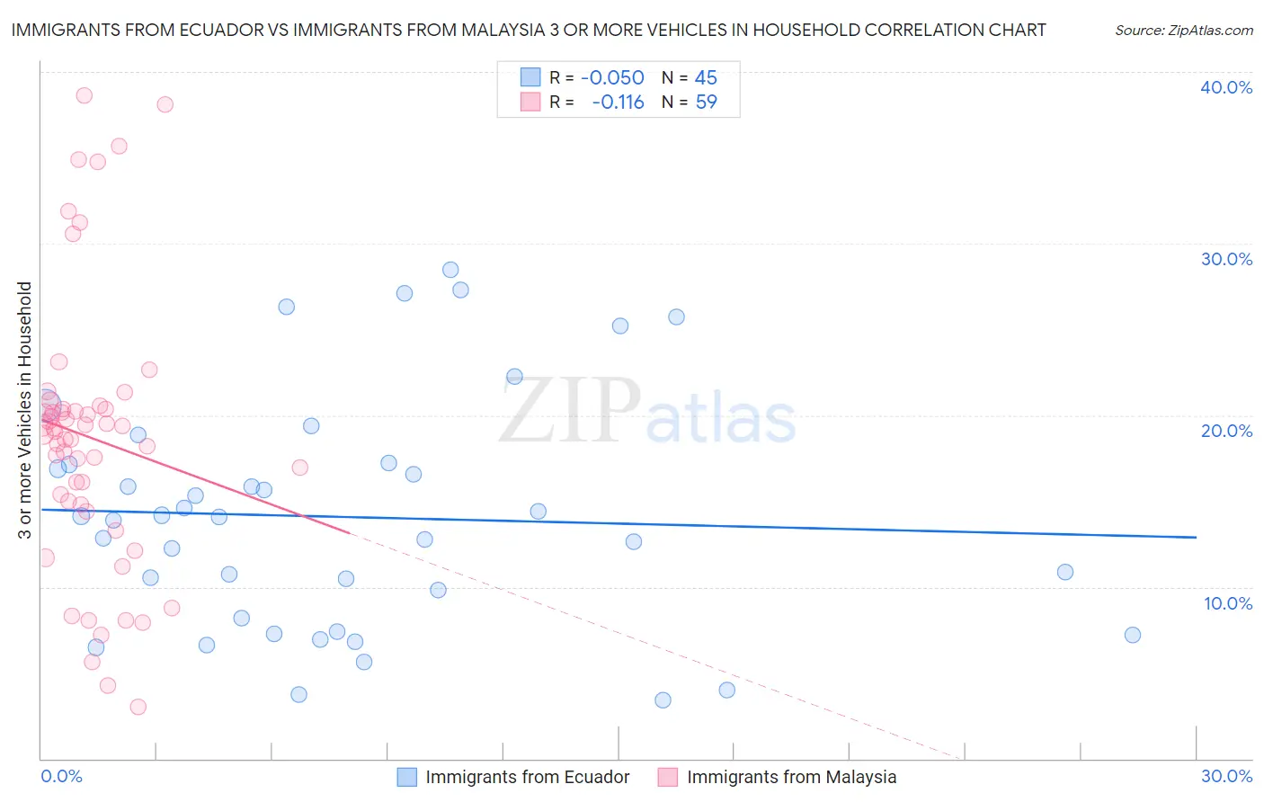 Immigrants from Ecuador vs Immigrants from Malaysia 3 or more Vehicles in Household