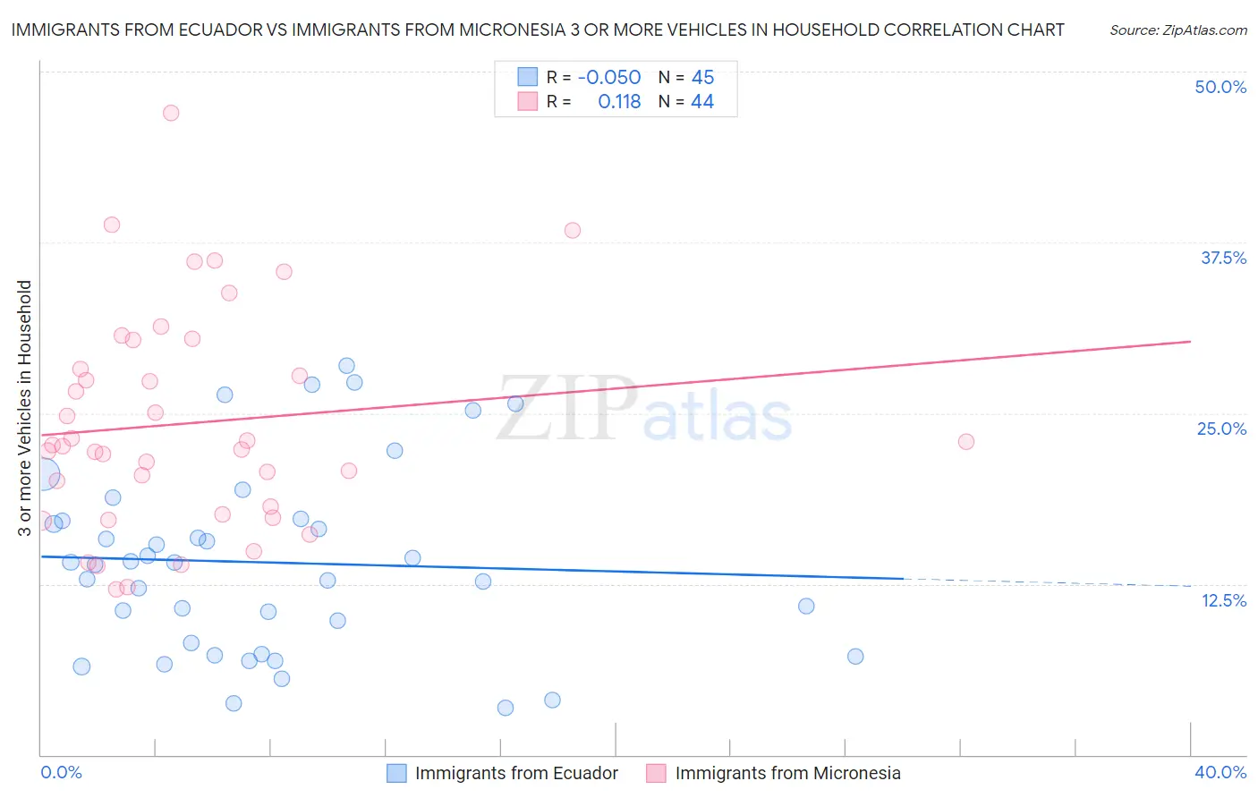 Immigrants from Ecuador vs Immigrants from Micronesia 3 or more Vehicles in Household