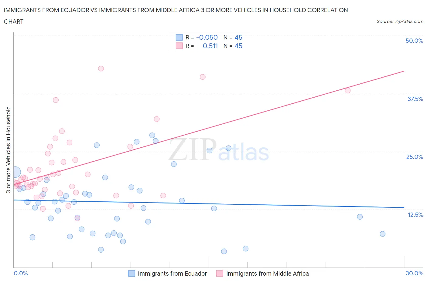 Immigrants from Ecuador vs Immigrants from Middle Africa 3 or more Vehicles in Household