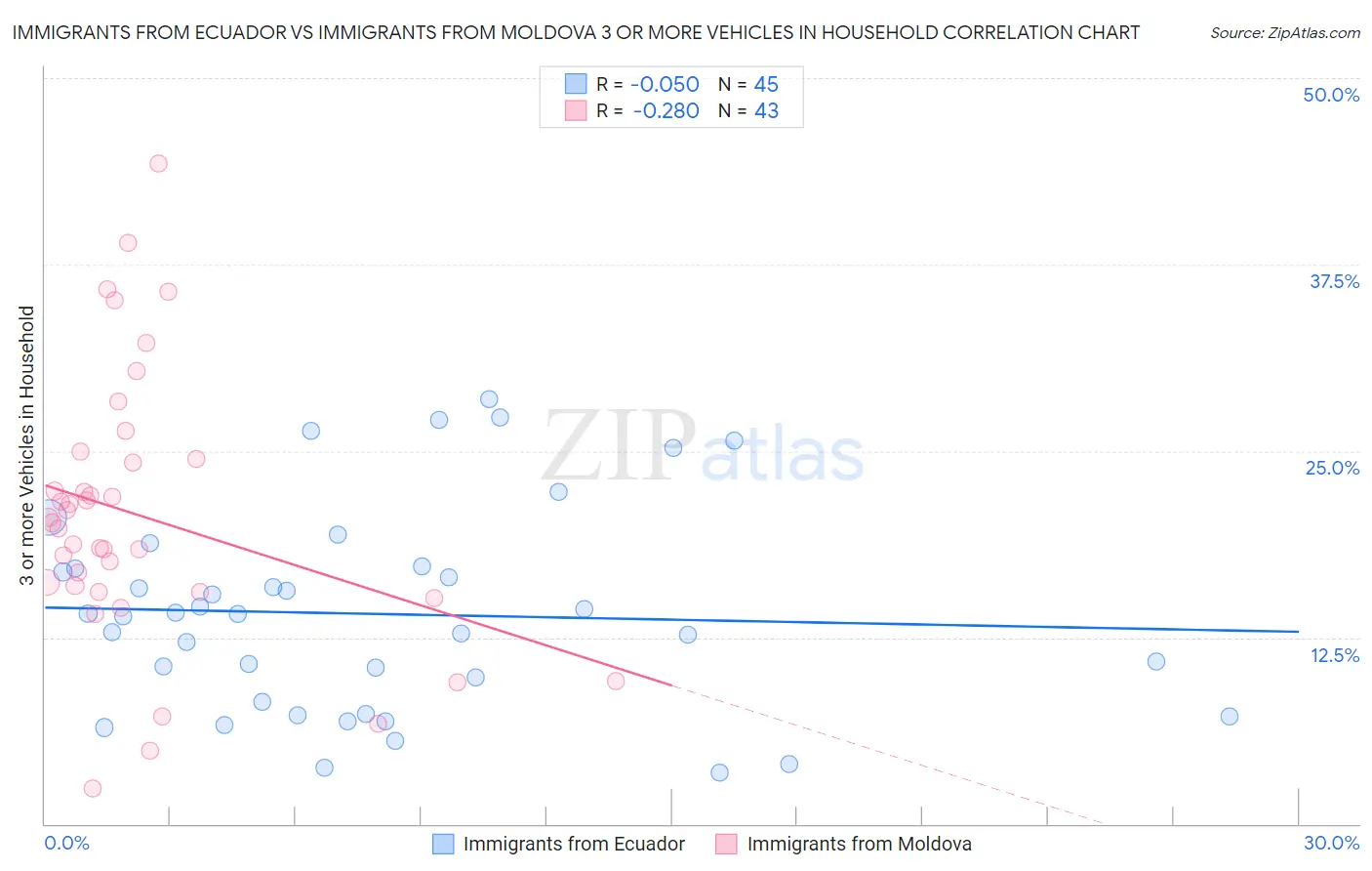 Immigrants from Ecuador vs Immigrants from Moldova 3 or more Vehicles in Household