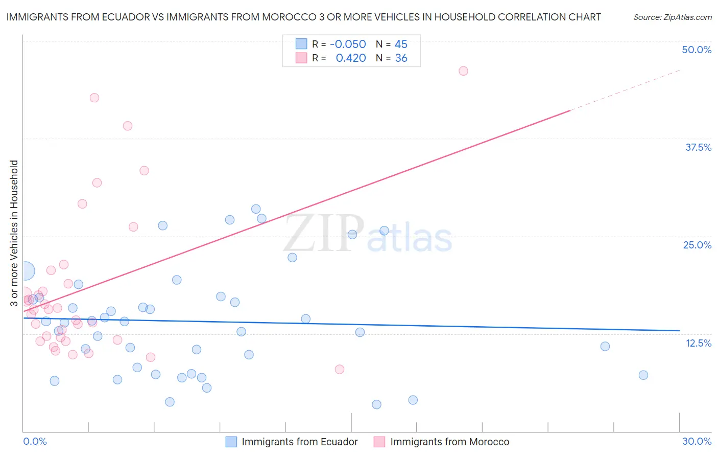 Immigrants from Ecuador vs Immigrants from Morocco 3 or more Vehicles in Household