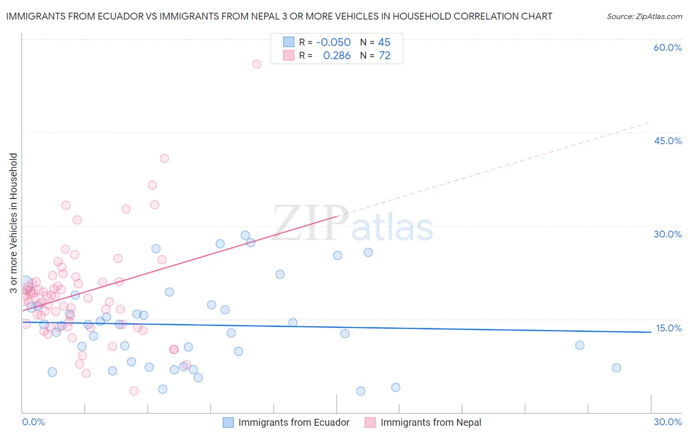 Immigrants from Ecuador vs Immigrants from Nepal 3 or more Vehicles in Household