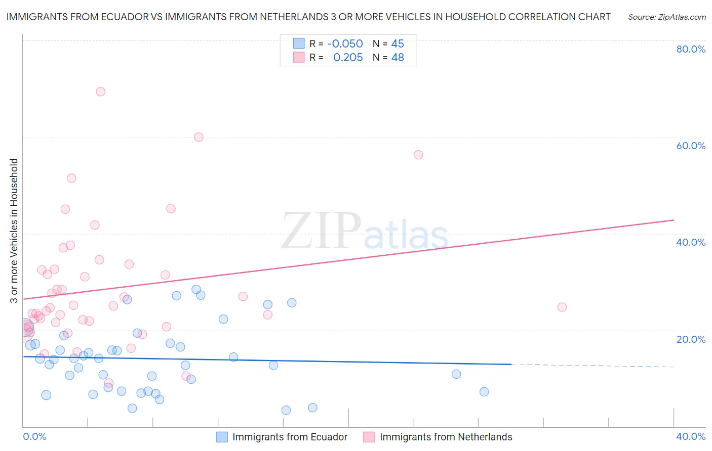 Immigrants from Ecuador vs Immigrants from Netherlands 3 or more Vehicles in Household