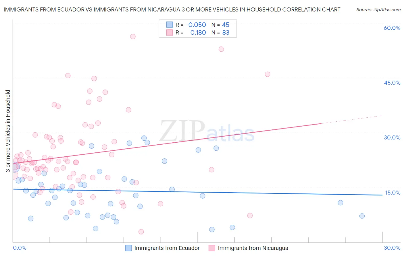 Immigrants from Ecuador vs Immigrants from Nicaragua 3 or more Vehicles in Household