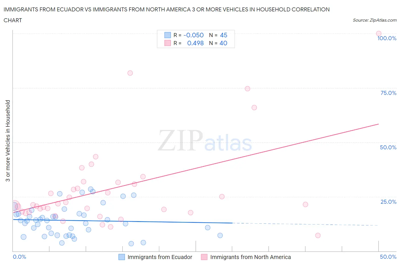 Immigrants from Ecuador vs Immigrants from North America 3 or more Vehicles in Household