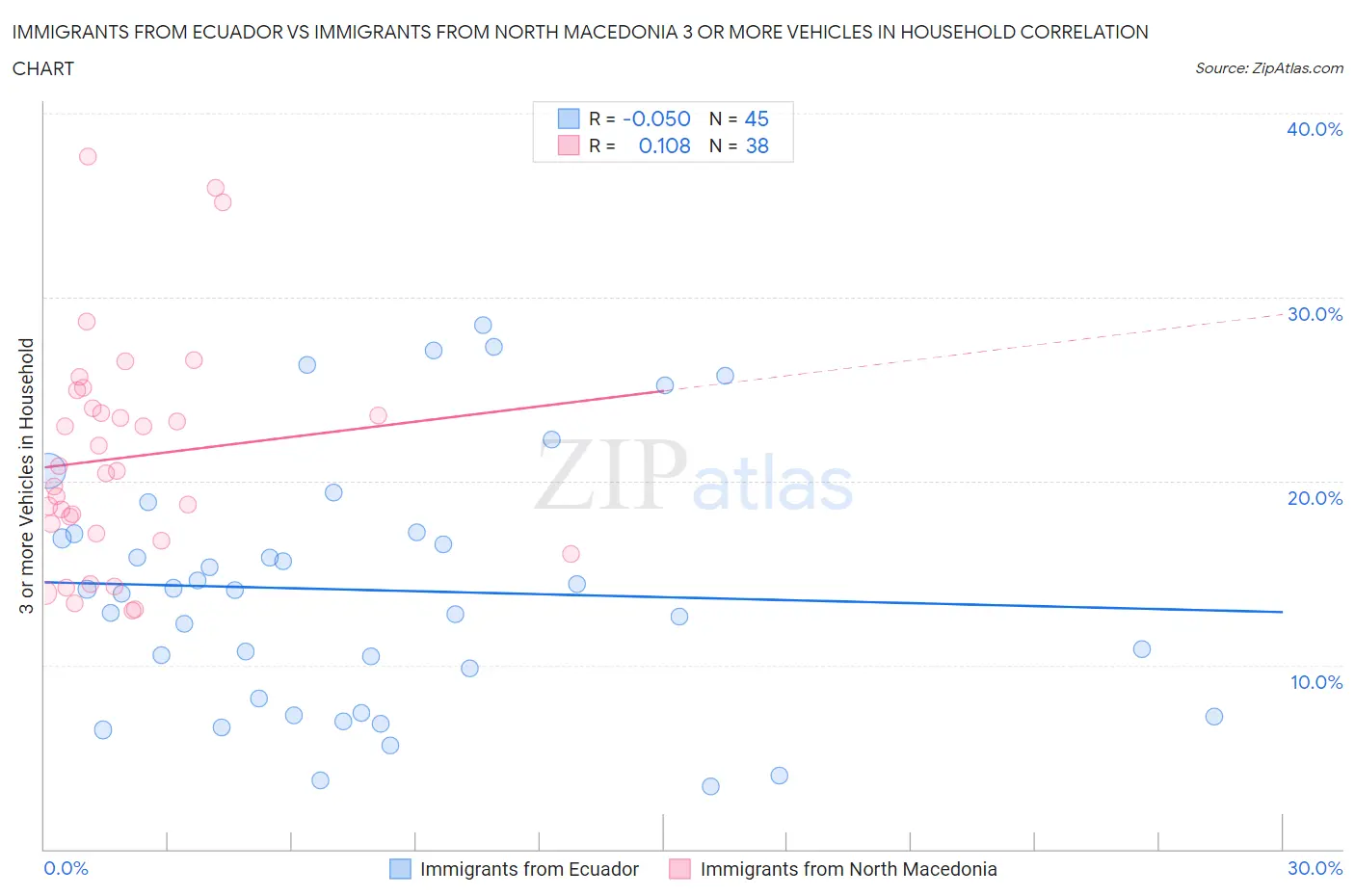 Immigrants from Ecuador vs Immigrants from North Macedonia 3 or more Vehicles in Household