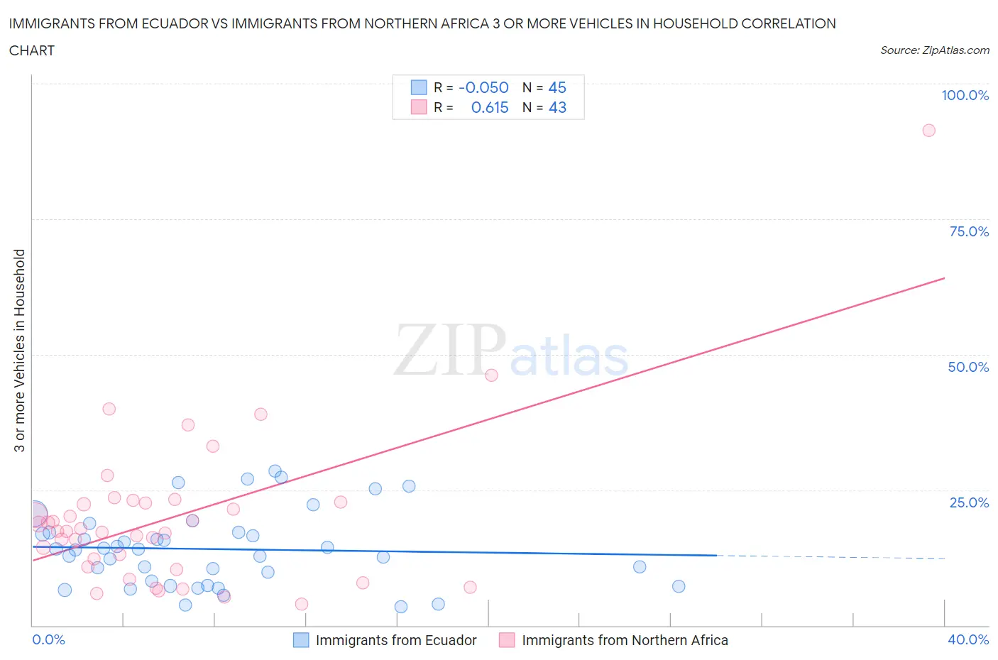 Immigrants from Ecuador vs Immigrants from Northern Africa 3 or more Vehicles in Household