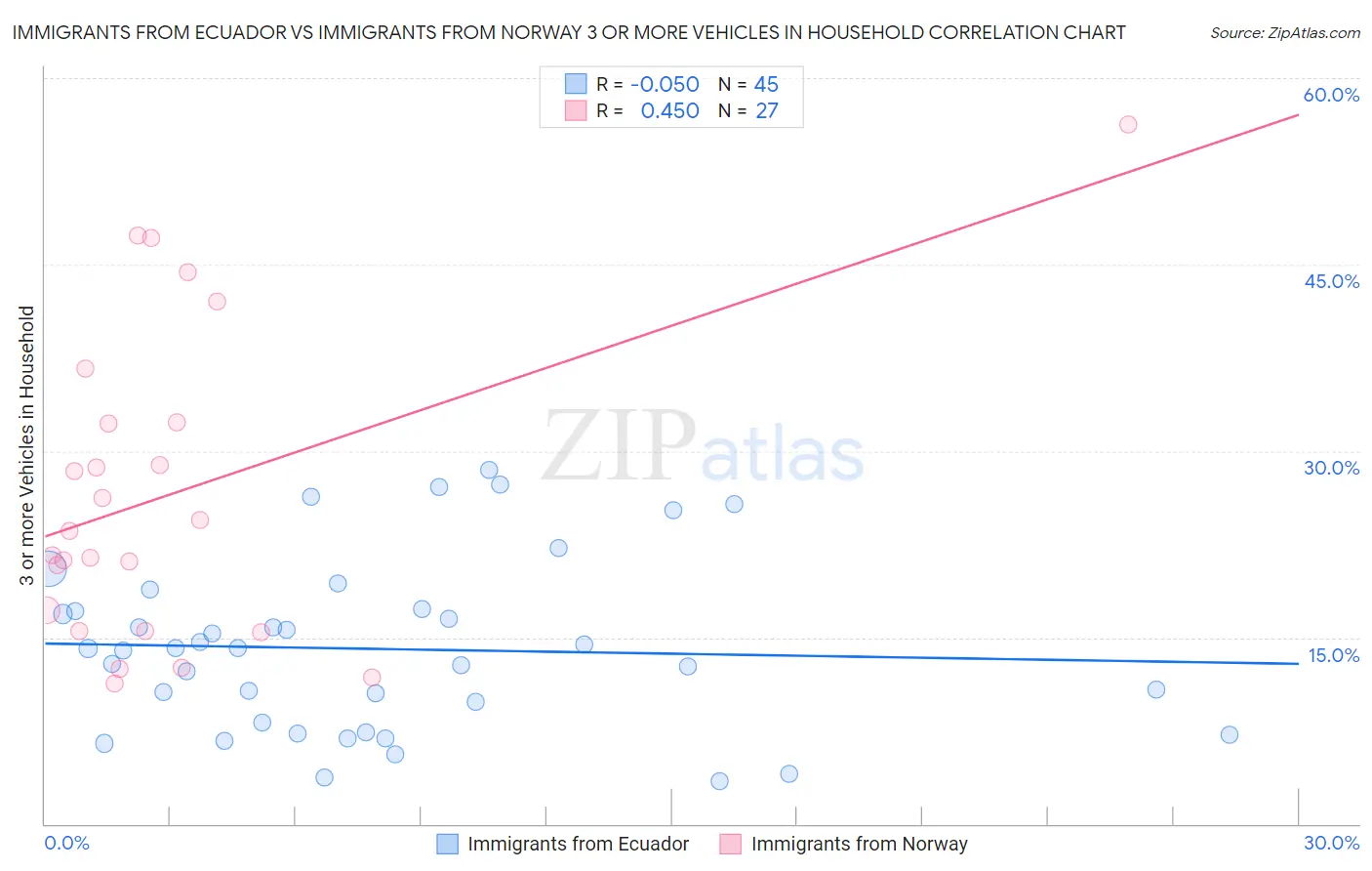 Immigrants from Ecuador vs Immigrants from Norway 3 or more Vehicles in Household