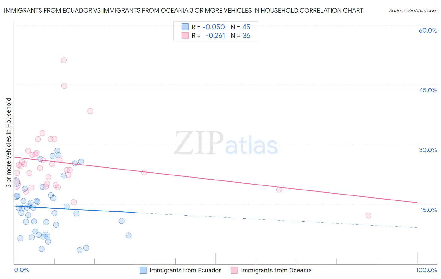 Immigrants from Ecuador vs Immigrants from Oceania 3 or more Vehicles in Household