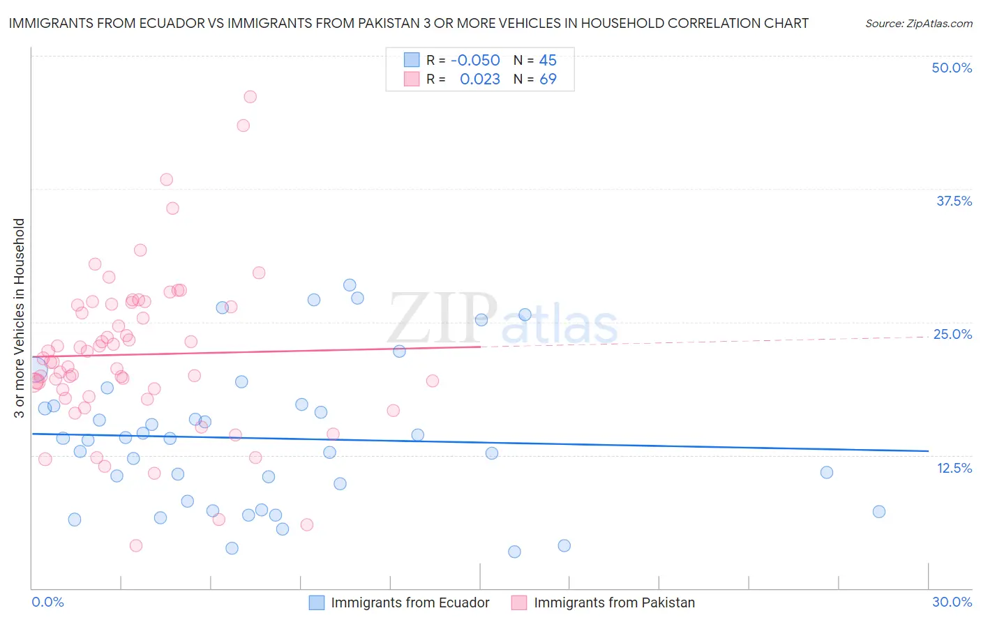 Immigrants from Ecuador vs Immigrants from Pakistan 3 or more Vehicles in Household