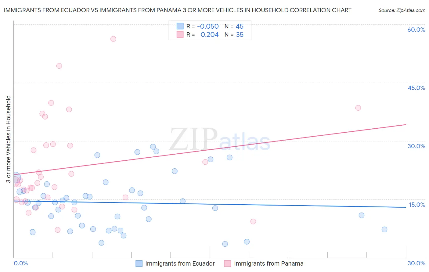 Immigrants from Ecuador vs Immigrants from Panama 3 or more Vehicles in Household