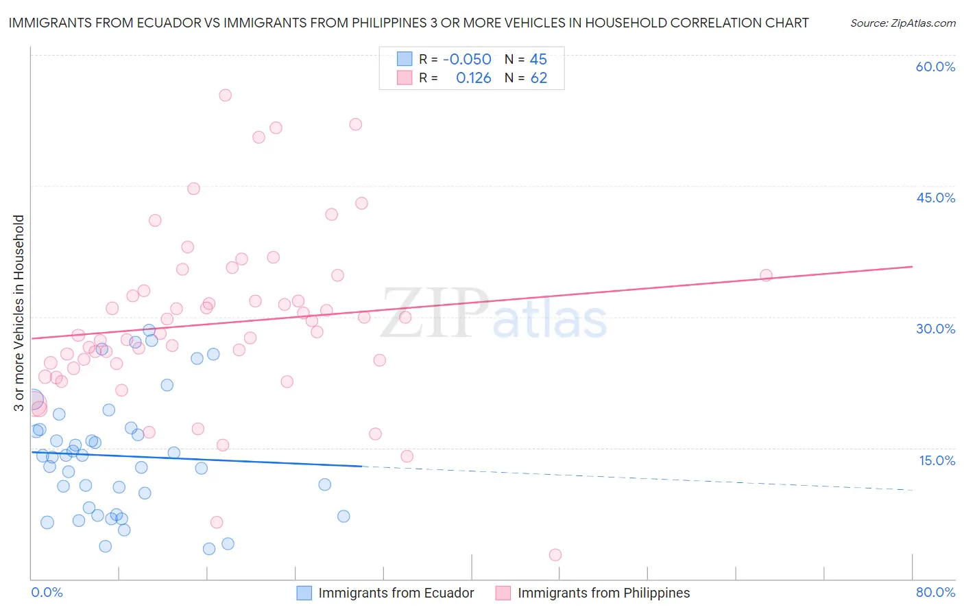 Immigrants from Ecuador vs Immigrants from Philippines 3 or more Vehicles in Household