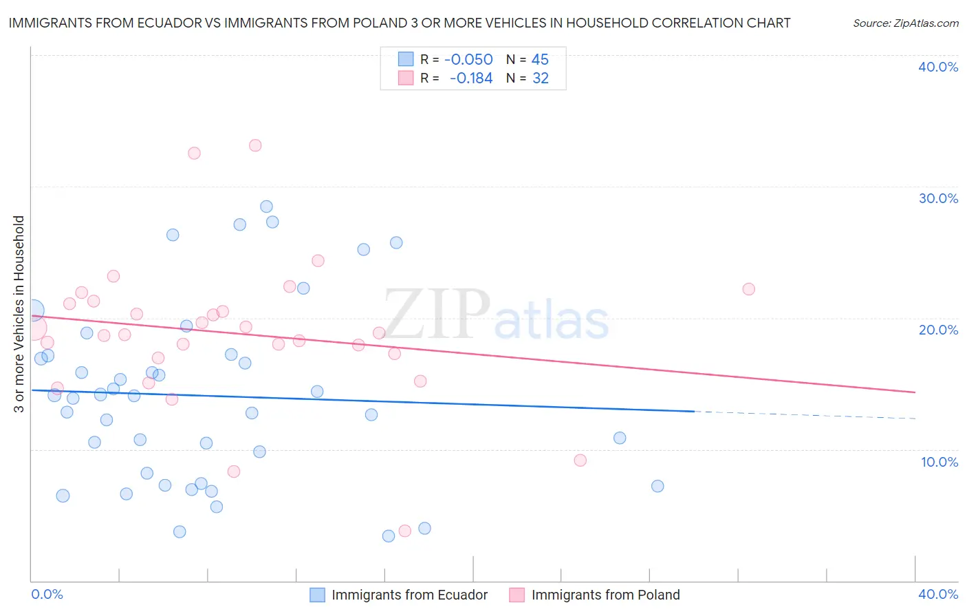 Immigrants from Ecuador vs Immigrants from Poland 3 or more Vehicles in Household