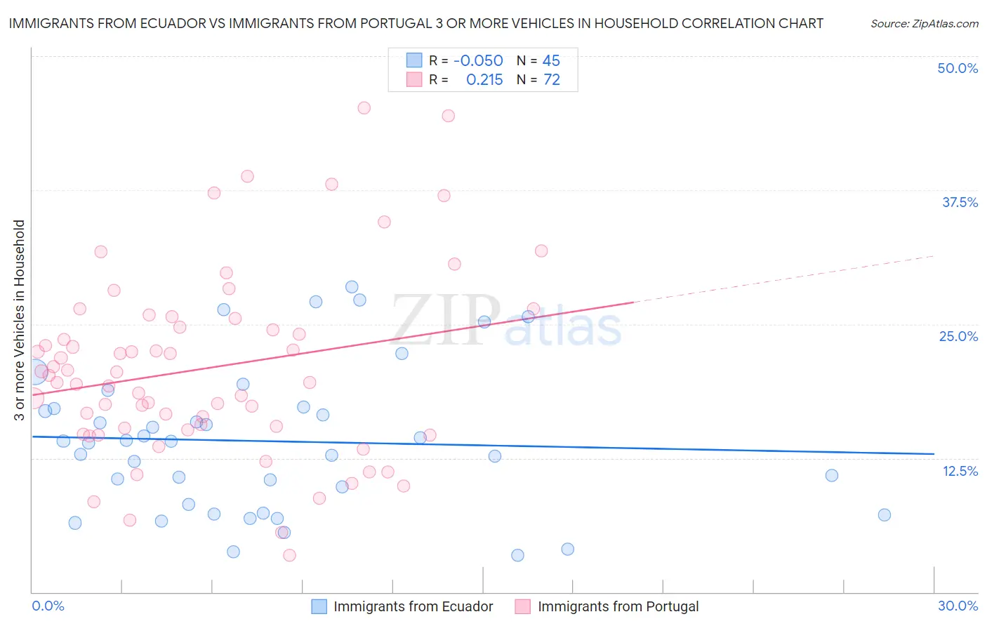 Immigrants from Ecuador vs Immigrants from Portugal 3 or more Vehicles in Household