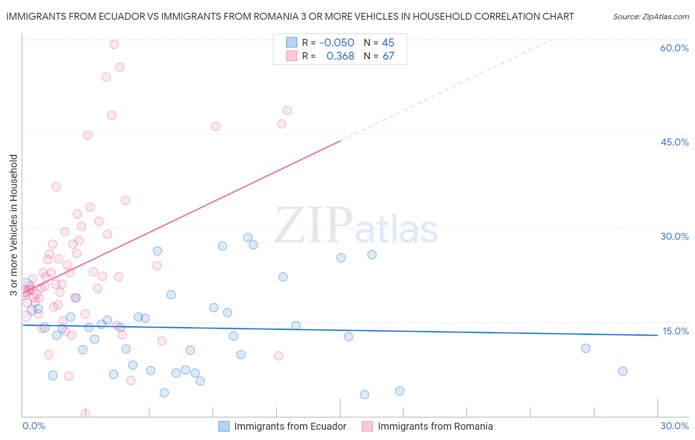 Immigrants from Ecuador vs Immigrants from Romania 3 or more Vehicles in Household