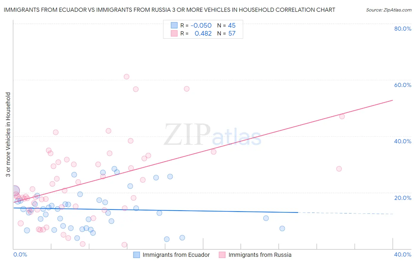 Immigrants from Ecuador vs Immigrants from Russia 3 or more Vehicles in Household