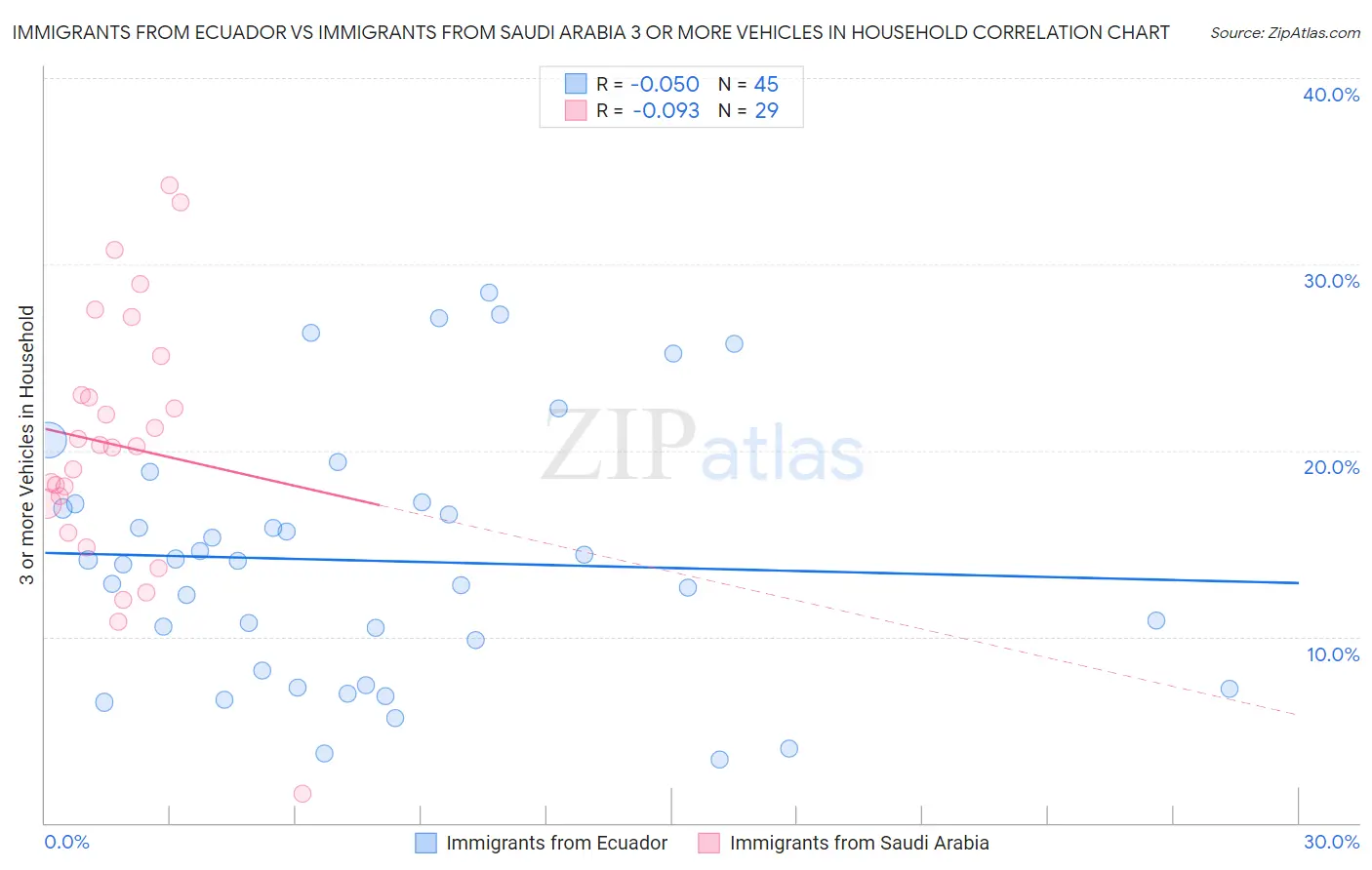 Immigrants from Ecuador vs Immigrants from Saudi Arabia 3 or more Vehicles in Household