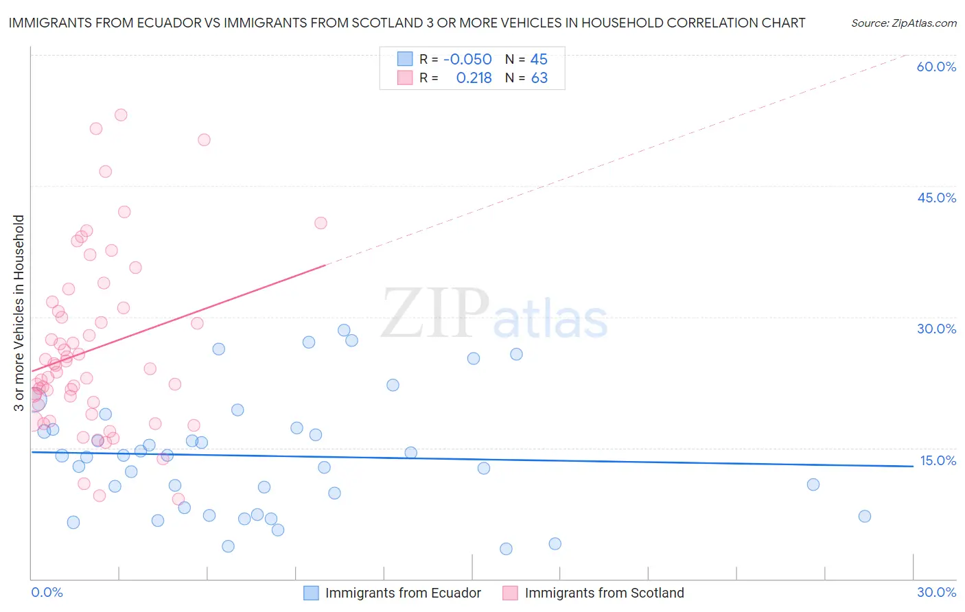 Immigrants from Ecuador vs Immigrants from Scotland 3 or more Vehicles in Household