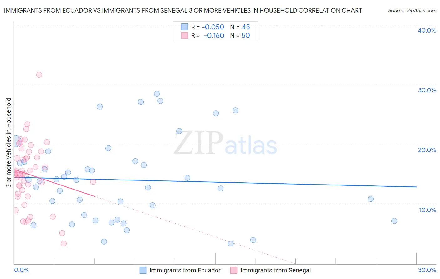 Immigrants from Ecuador vs Immigrants from Senegal 3 or more Vehicles in Household
