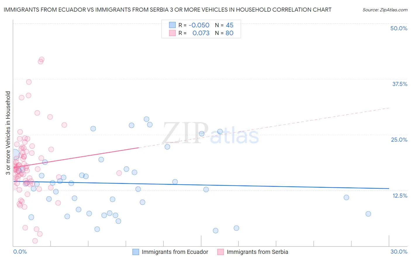 Immigrants from Ecuador vs Immigrants from Serbia 3 or more Vehicles in Household