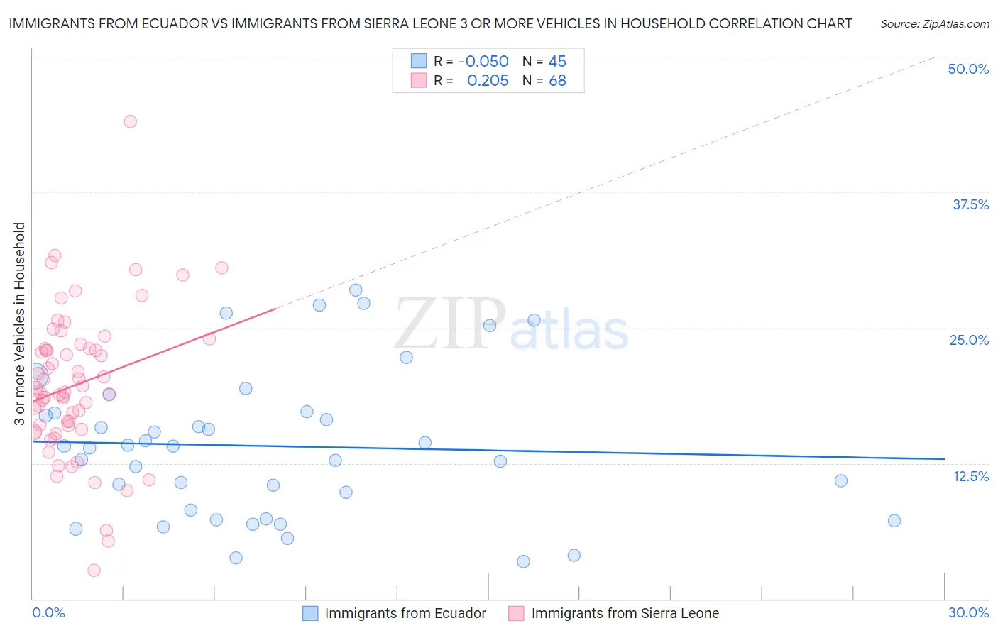 Immigrants from Ecuador vs Immigrants from Sierra Leone 3 or more Vehicles in Household