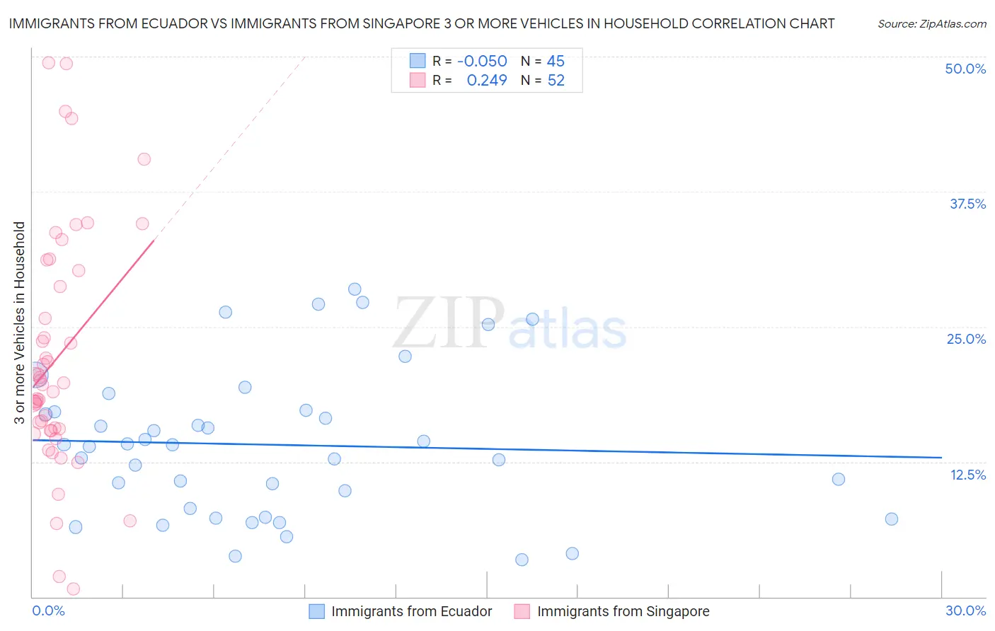 Immigrants from Ecuador vs Immigrants from Singapore 3 or more Vehicles in Household