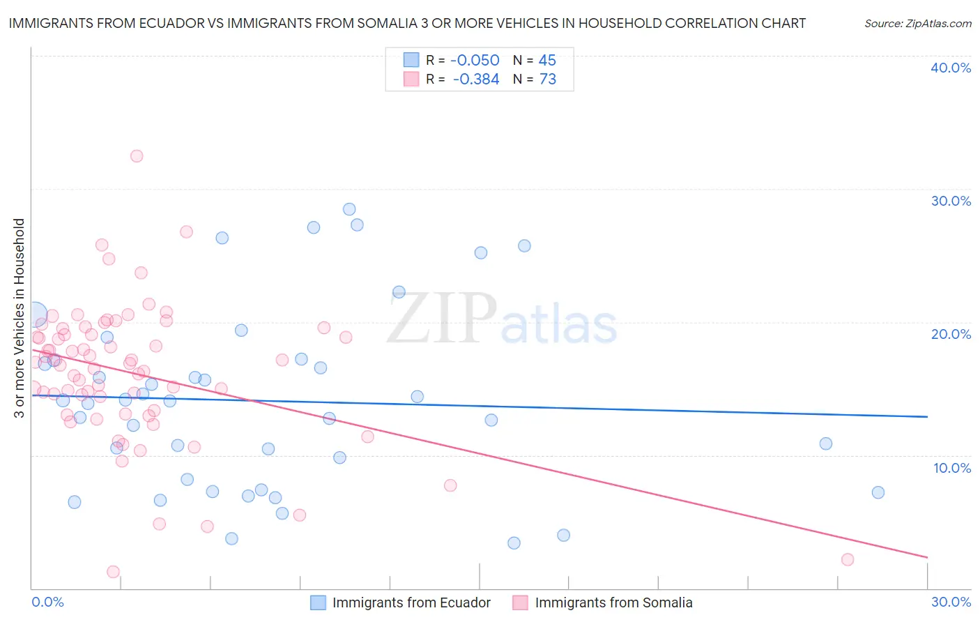 Immigrants from Ecuador vs Immigrants from Somalia 3 or more Vehicles in Household