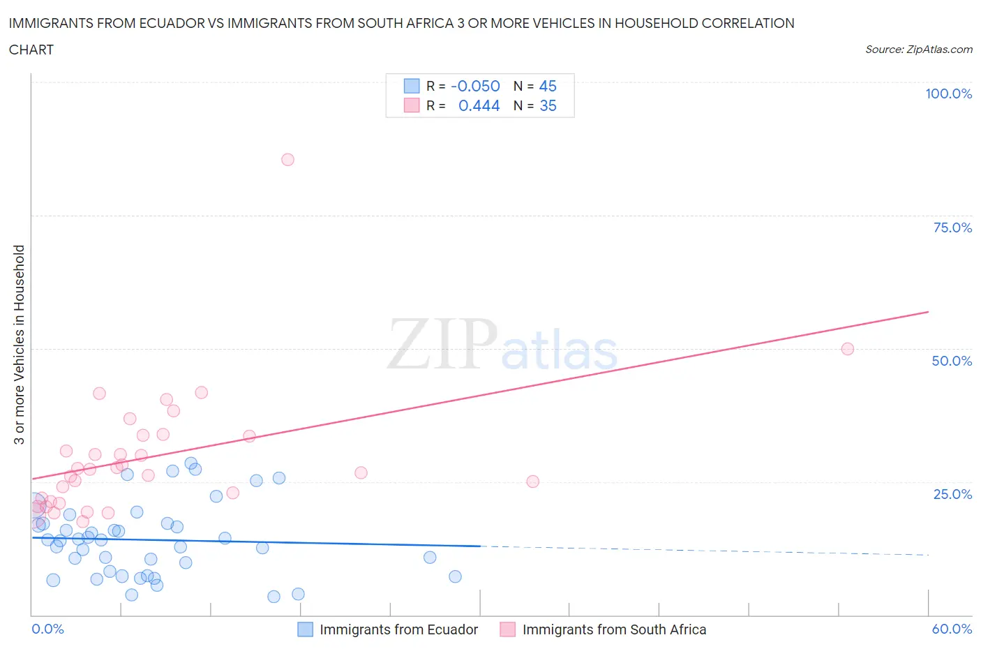 Immigrants from Ecuador vs Immigrants from South Africa 3 or more Vehicles in Household