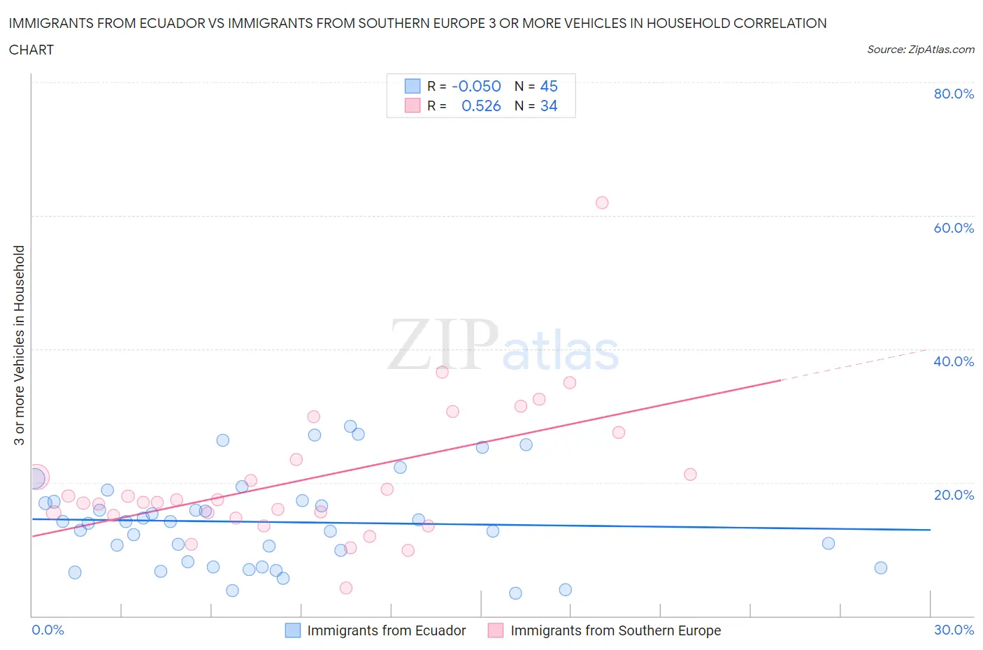 Immigrants from Ecuador vs Immigrants from Southern Europe 3 or more Vehicles in Household