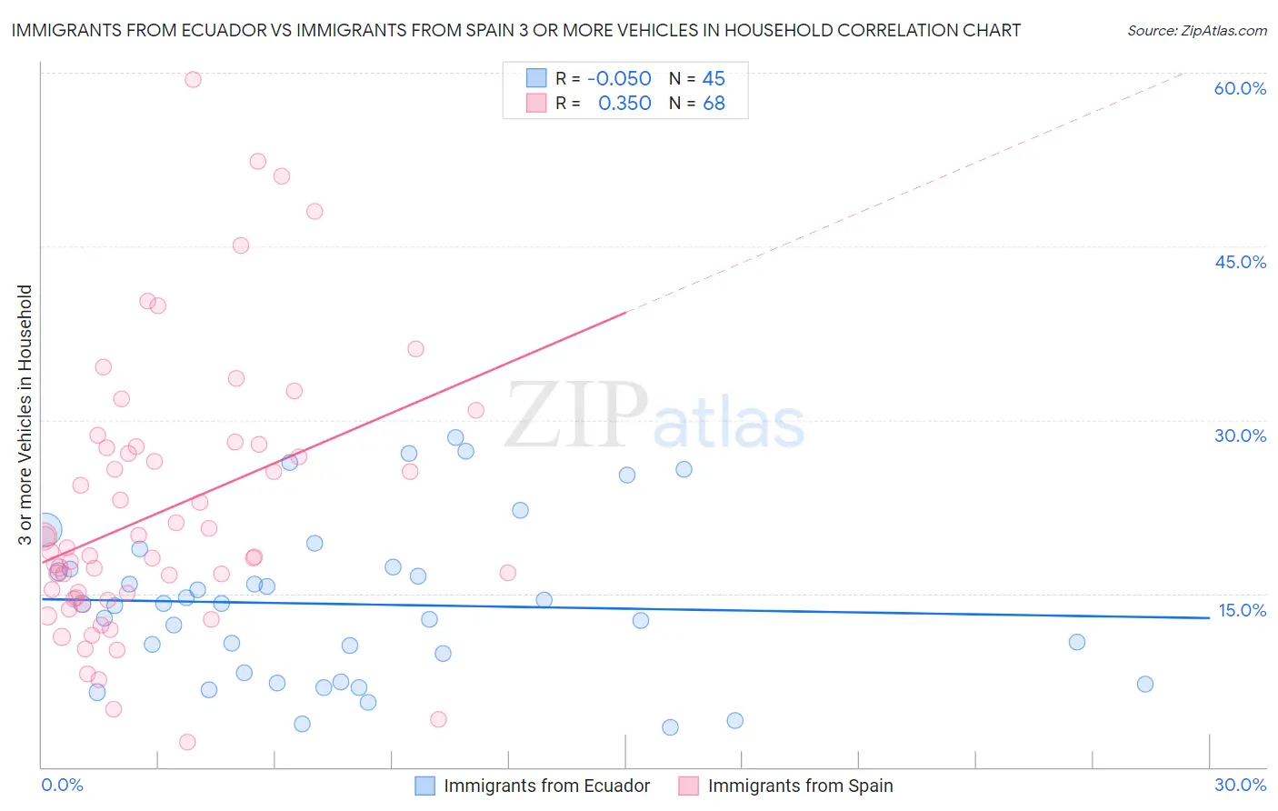 Immigrants from Ecuador vs Immigrants from Spain 3 or more Vehicles in Household