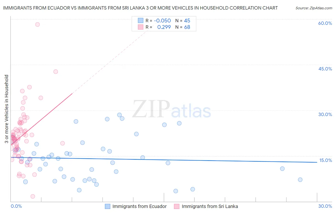 Immigrants from Ecuador vs Immigrants from Sri Lanka 3 or more Vehicles in Household