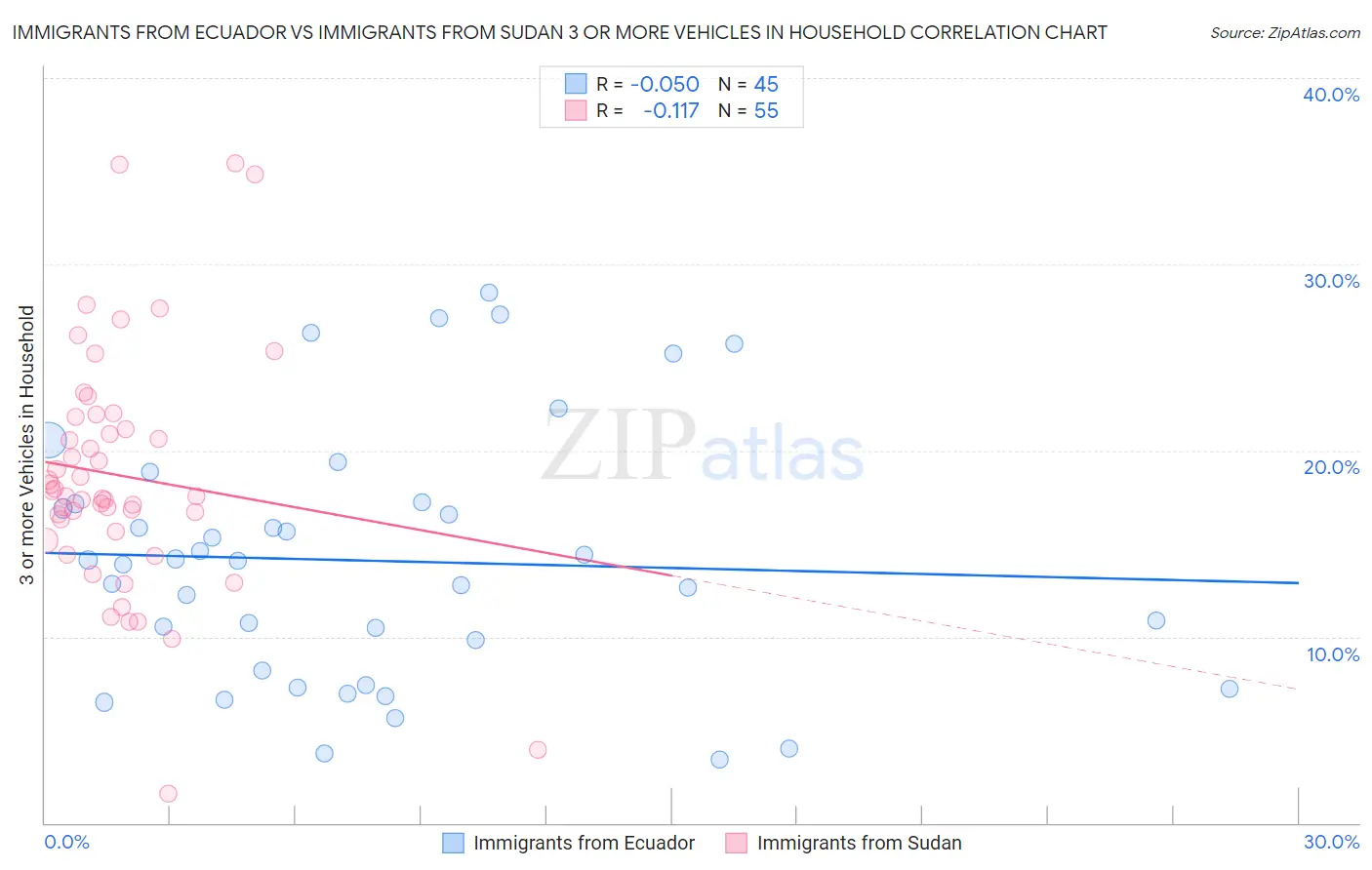 Immigrants from Ecuador vs Immigrants from Sudan 3 or more Vehicles in Household