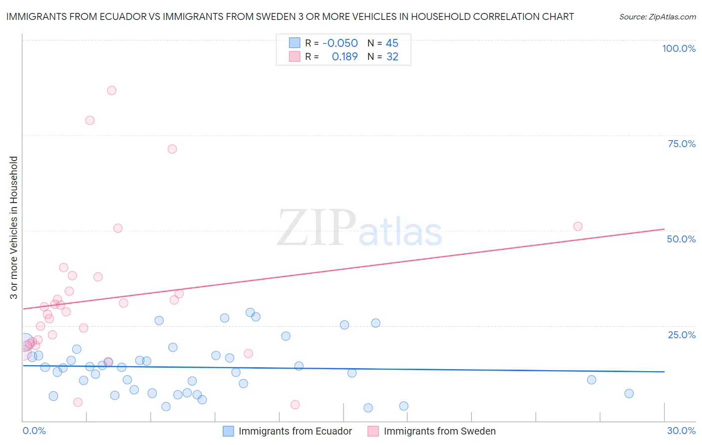 Immigrants from Ecuador vs Immigrants from Sweden 3 or more Vehicles in Household