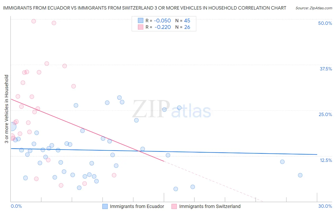 Immigrants from Ecuador vs Immigrants from Switzerland 3 or more Vehicles in Household