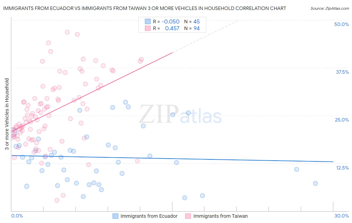 Immigrants from Ecuador vs Immigrants from Taiwan 3 or more Vehicles in Household
