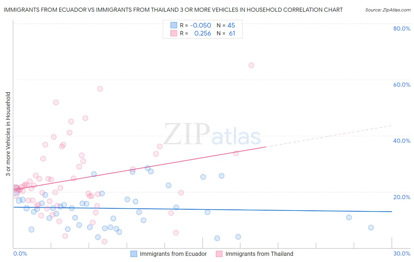 Immigrants from Ecuador vs Immigrants from Thailand 3 or more Vehicles in Household