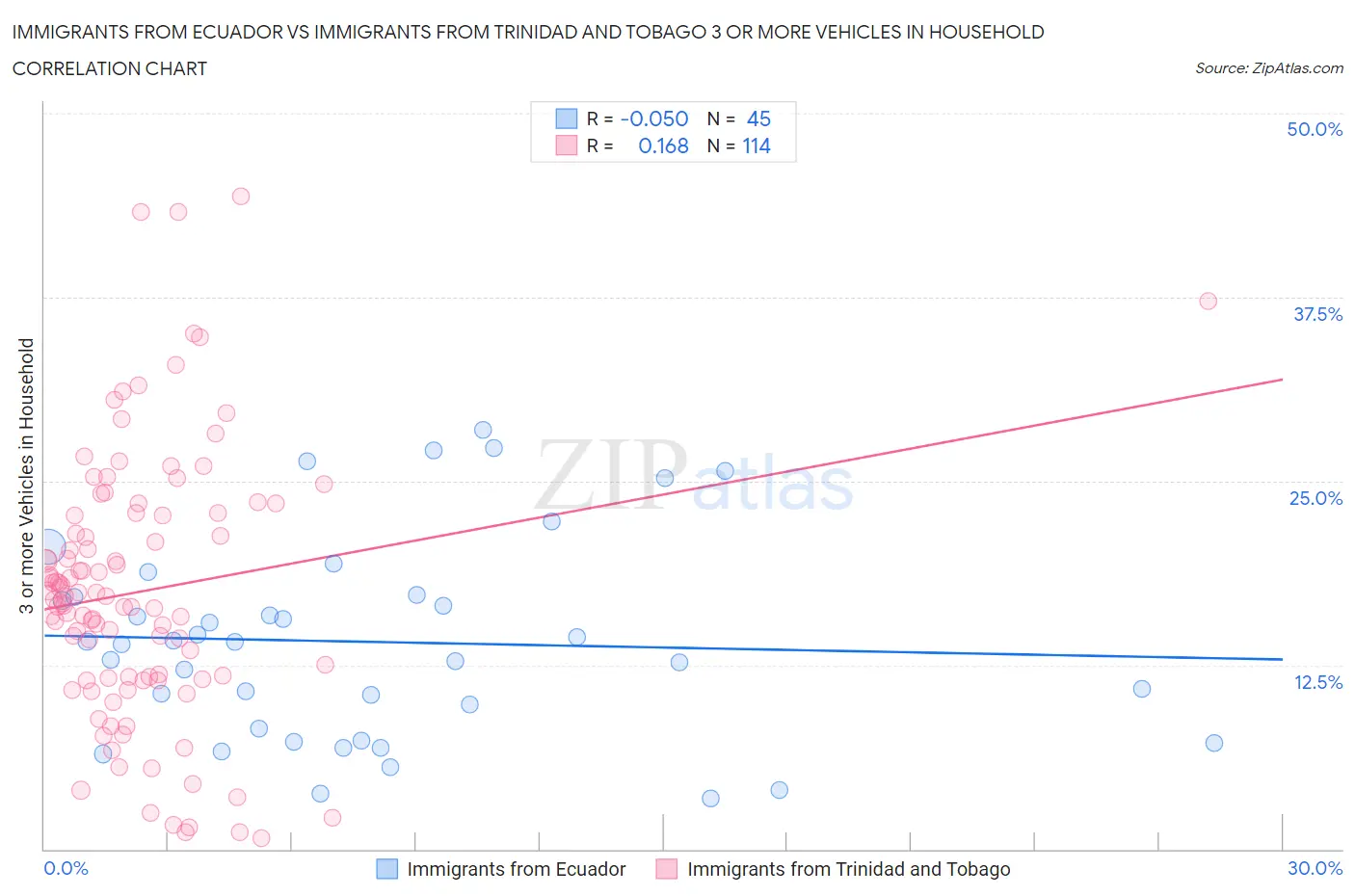 Immigrants from Ecuador vs Immigrants from Trinidad and Tobago 3 or more Vehicles in Household