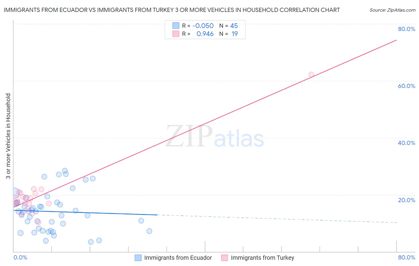 Immigrants from Ecuador vs Immigrants from Turkey 3 or more Vehicles in Household