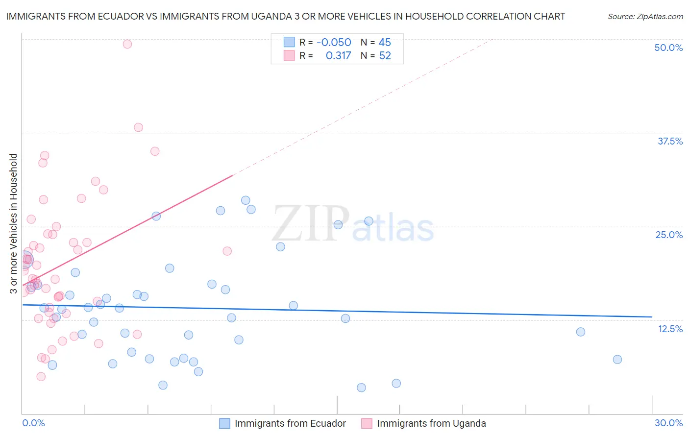 Immigrants from Ecuador vs Immigrants from Uganda 3 or more Vehicles in Household